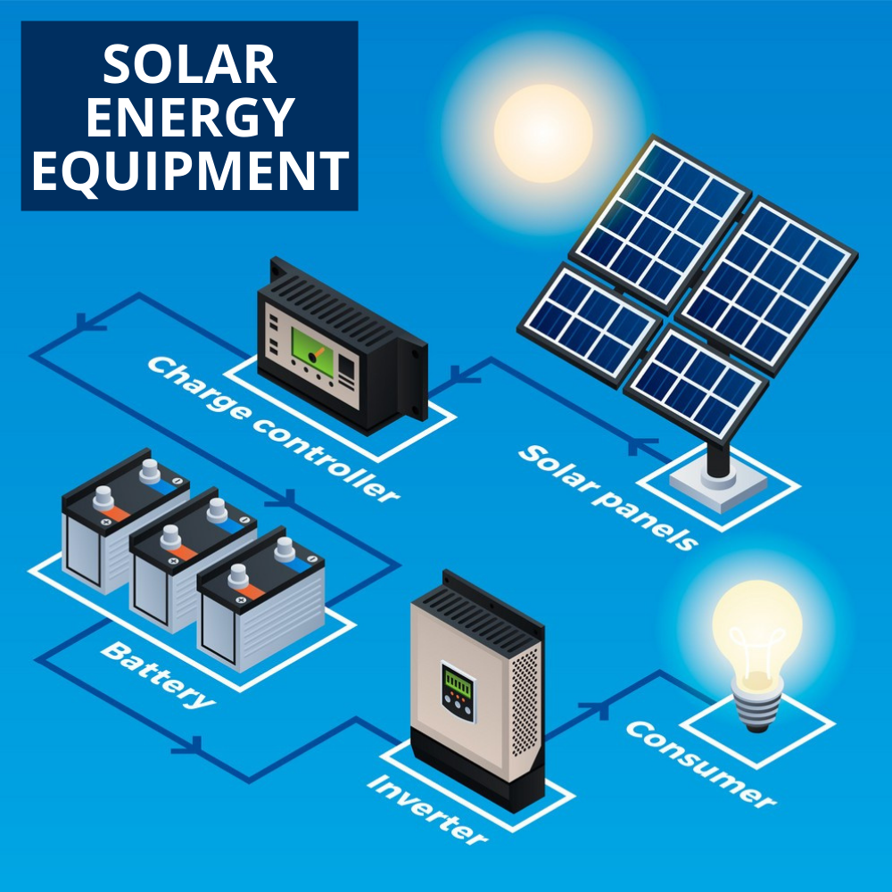 Green Energy Flow from Solar Panels, through Inverters and Batteries, ultimately bringing Light to the Consumer